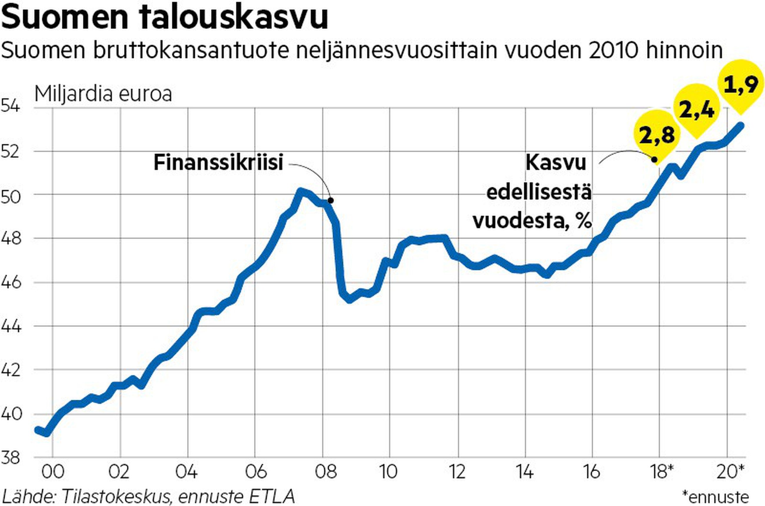 Etlan ennuste lupaa hyvää: Talouskasvu jatkuu vahvana ja hallitus on  pääsemässä lähelle työllisyystavoitettaan | Kaleva