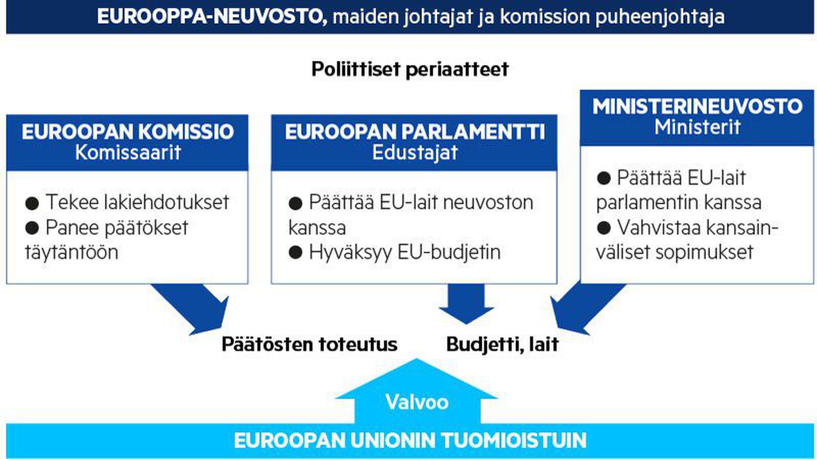 Euroopan Unionina Pidetään Usein Epäselvänä Byrokratiahäkkyränä – Lue ...