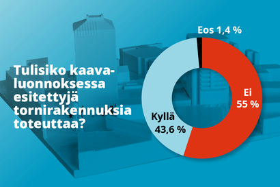 UR kysyi: Enemmistö vastustaa Rovaniemelle suunniteltuja tornirakennuksia – kyselyyn vastasi yli 900 henkilöä