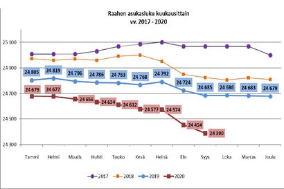 Jyrkähkö pudotus: Raahe menetti kahdessa kuukaudessa 172 asukasta