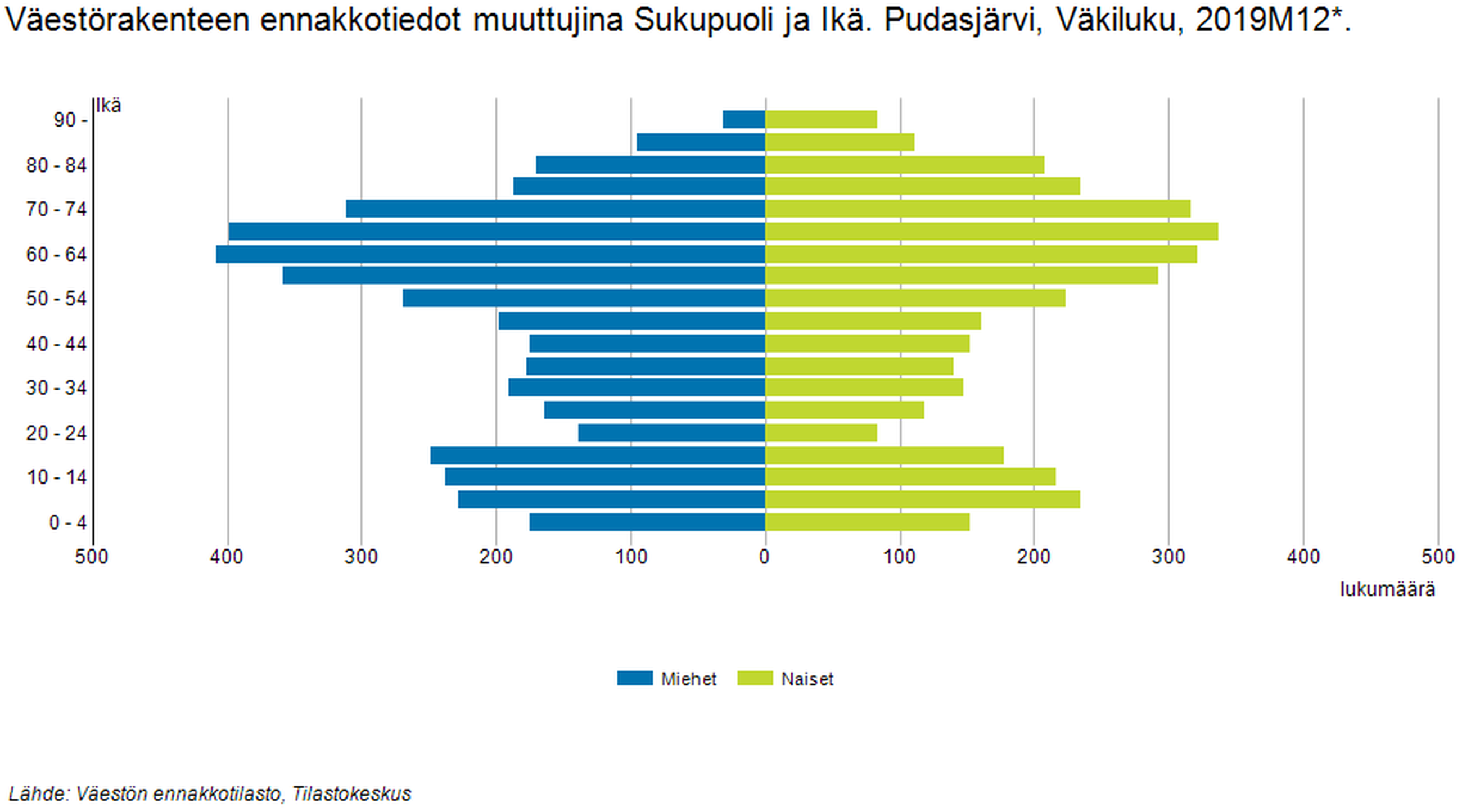 Väen väheneminen hidastui vuonna 2020 – Pudasjärveltä vei väkeä kuolema,  Taivalkoskelta muuttoliike, katso tuoreimmat tilastot | Iijokiseutu