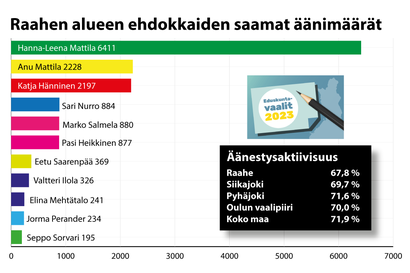Raahen seutukunnan ehdokkaat ovat monin tavoin tyytyväisiä vaalituloksiinsa