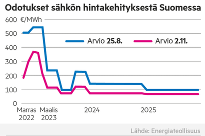 Markkinat odottavat nyt, että sähkö halpenee radikaalisti talven hintapiikin jälkeen