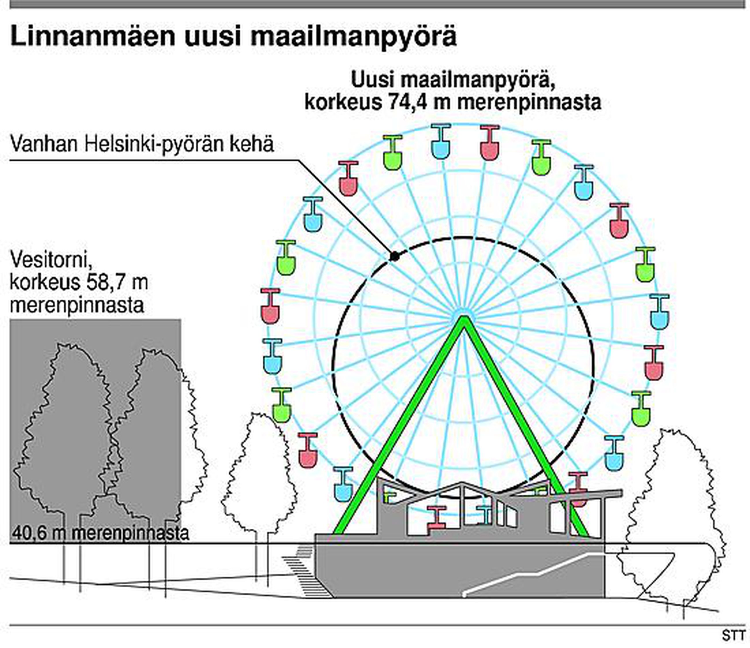 Uusi maailmanpyörä Linnanmäelle maaliskuussa | Kaleva