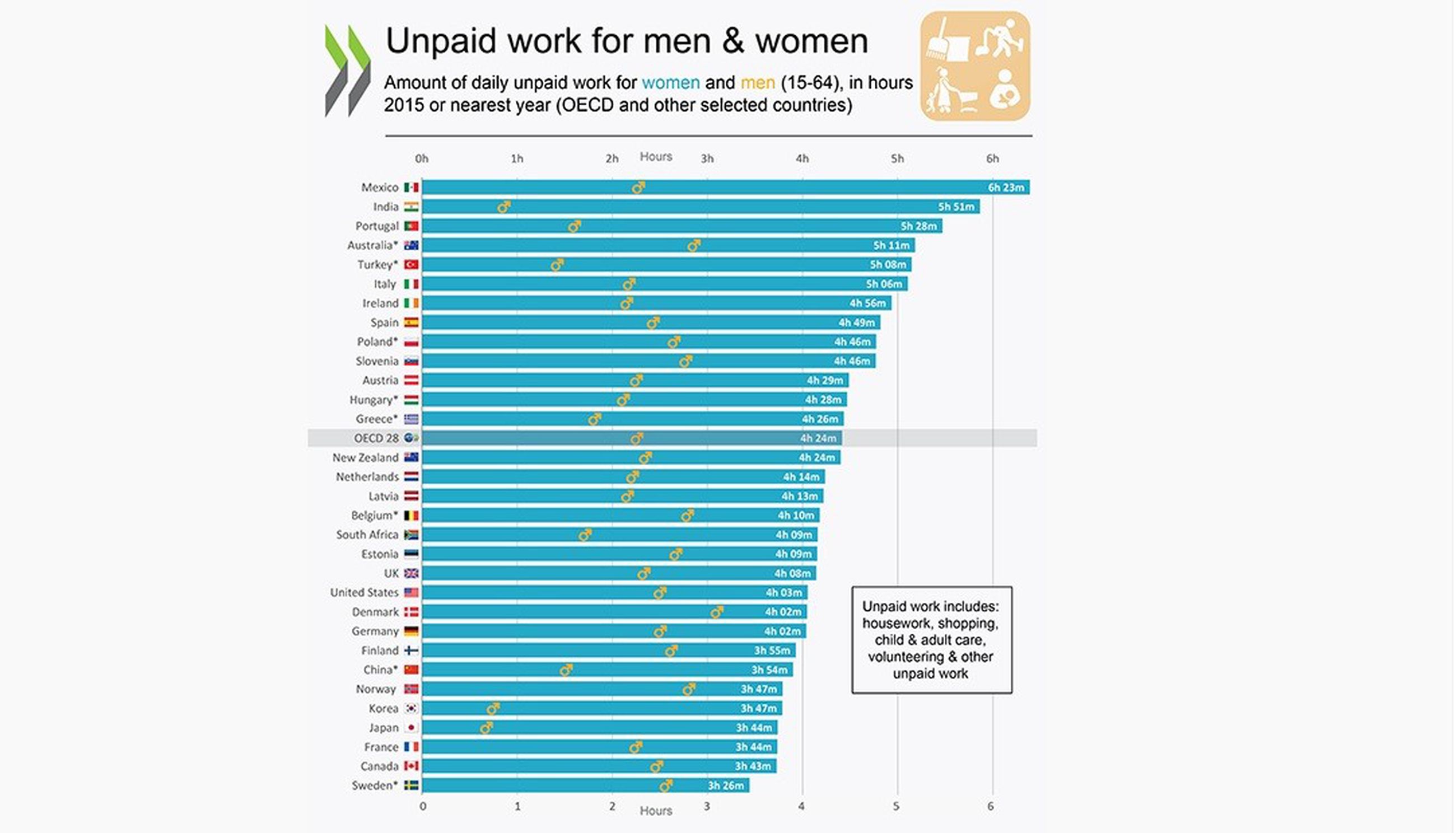 Oecd это. Unpaid work. OECD work. Housework shares between men and women Chart. Statistics about Chores among women and men in Uzbekistan.