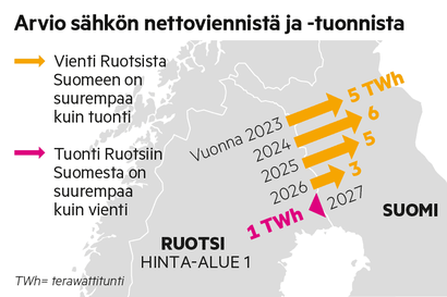 Ennuste: Pohjolan halvin sähkö löytyy pian Suomesta, ja kulutustaan lisäävä Ruotsi alkaa ostaa sitä